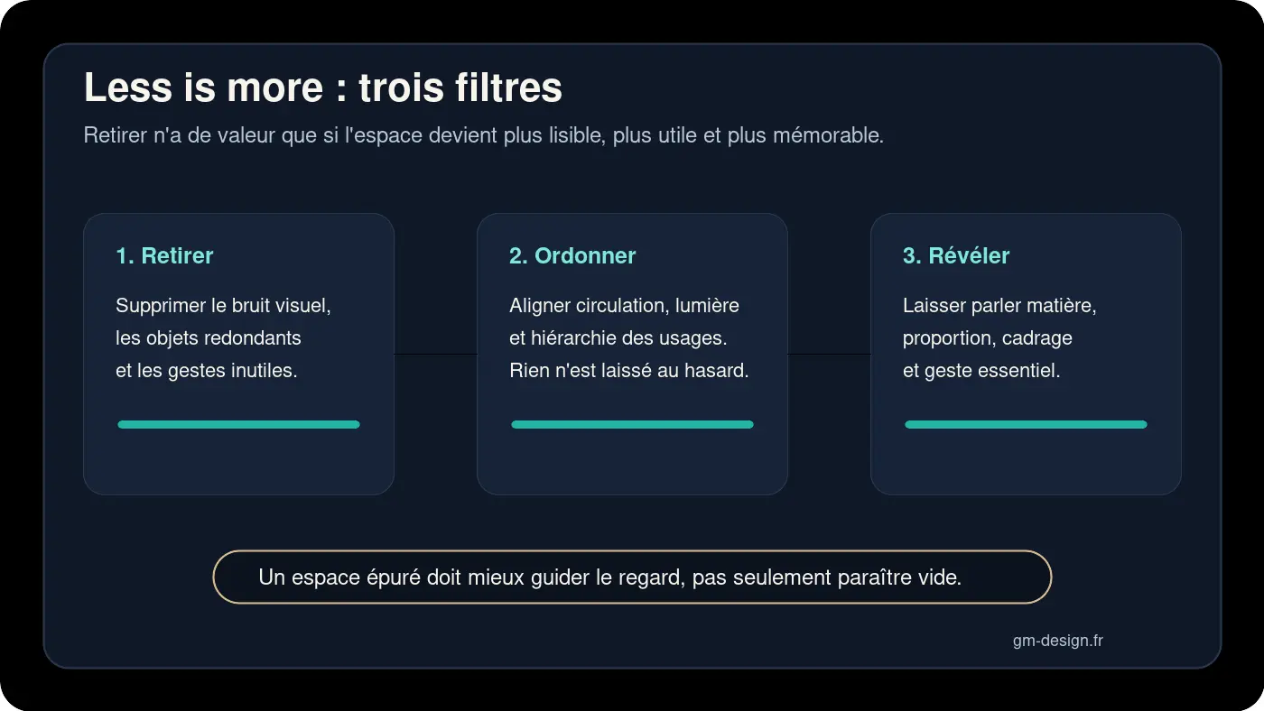 Schéma des trois filtres pour appliquer le less is more dans un intérieur